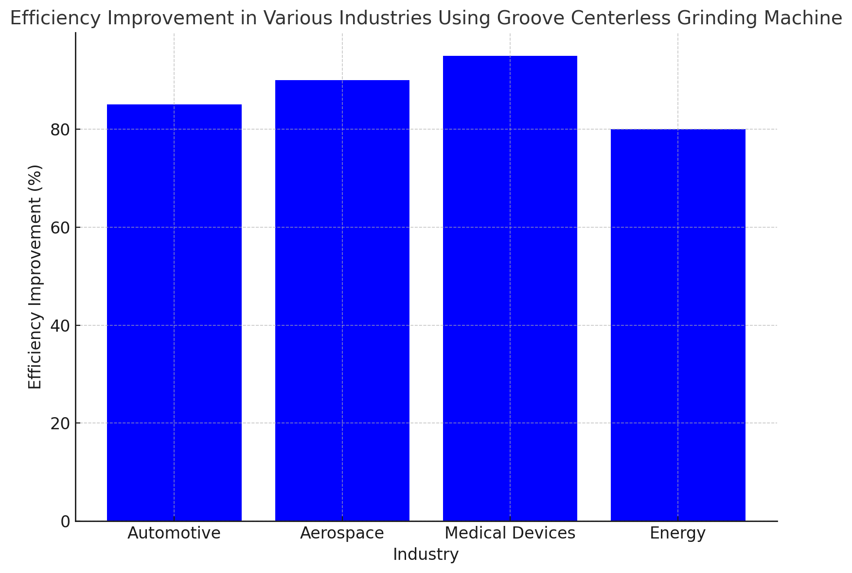 Efficiency Improvement Efficiency Improvement
