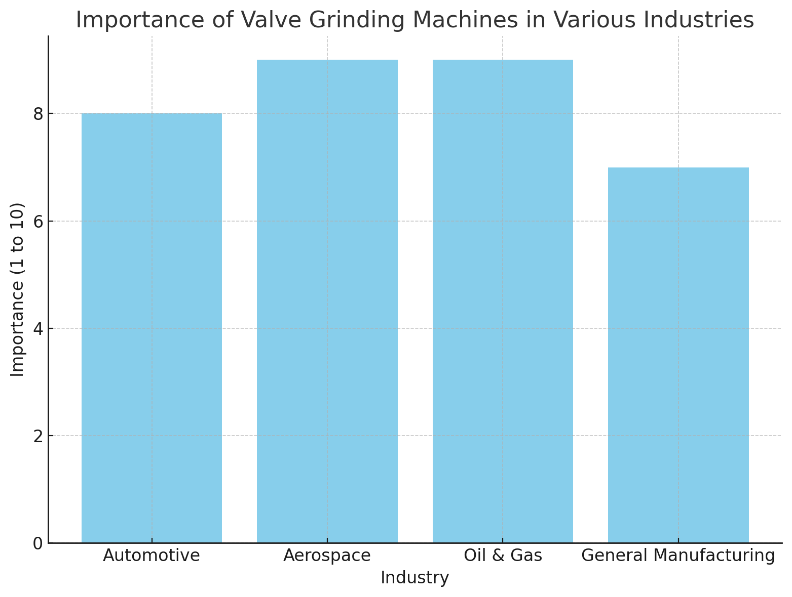 Importance Importance